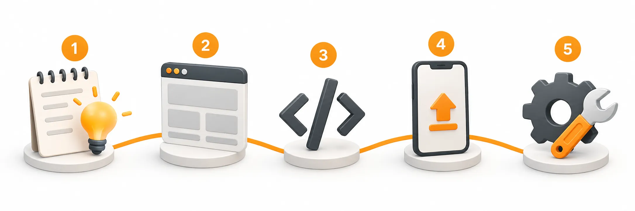 App development in five steps, explained below